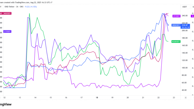 How OKB’s Token Burn Strategy Lifted the CEX Sector in August