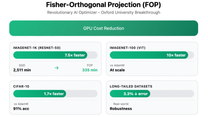 How to Cut Your AI Training Bill by 80%? Oxford's How to Cut Your AI Training Bill by 80%? Oxford's New Optimizer Delivers 7.5x Faster Training by Optimizing How a Model Learns