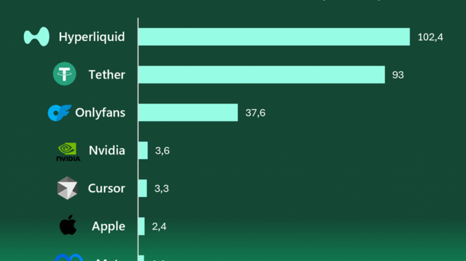 Hyperliquid Revenue Per Employee Beats Apple and Tether | US Hyperliquid tops revenue per employee