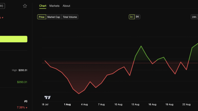Institutional Money Flows Into Solana as Pantera Leads $1.25 Billion Solana Price Performance