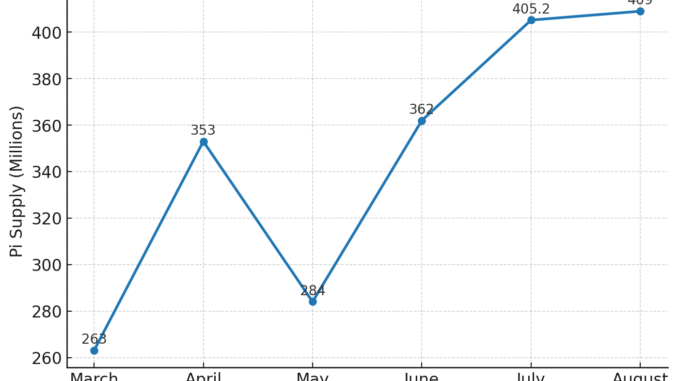 Investors Turn Their Backs on Pi Network: 3 Signs of Pi Coin Supply on Exchanges