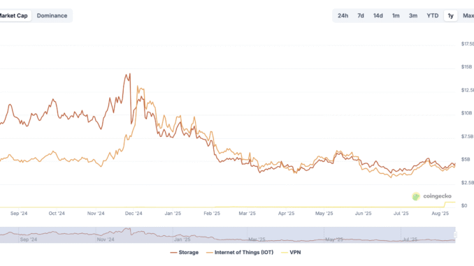 DePIN Sector Performance