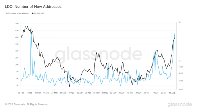 LDO Price Rallies 68% Ahead of Lido DAO’s First Tokenholder Lido New Addresses