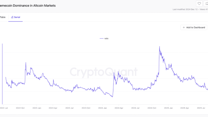 Dropping Meme Coin Dominance in The Altcoin Market