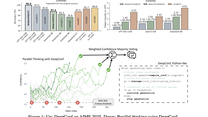 Meta AI Introduces DeepConf: First AI Method to Achieve 99.9% Meta AI Introduces DeepConf: First AI Method to Achieve 99.9% on AIME 2025 with Open-Source Models Using GPT-OSS-120B