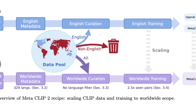 Meta CLIP 2: The First Contrastive Language-Image Pre-training (CLIP) Trained with Worldwide Image-Text Pairs from Scratch