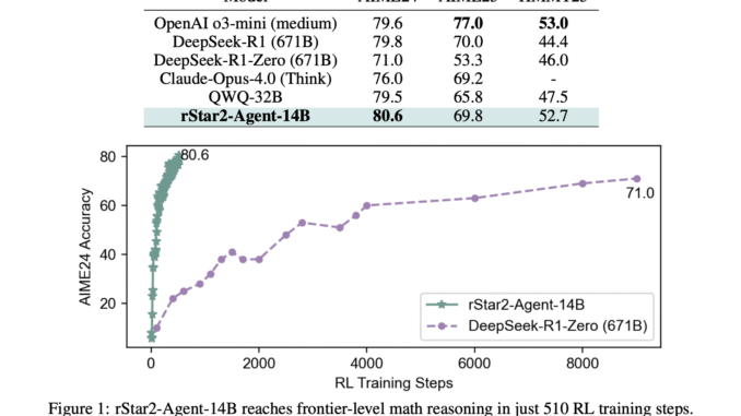 Microsoft AI Introduces rStar2-Agent: A 14B Math Reasoning Model Trained with Agentic Reinforcement Learning to Achieve Frontier-Level Performance