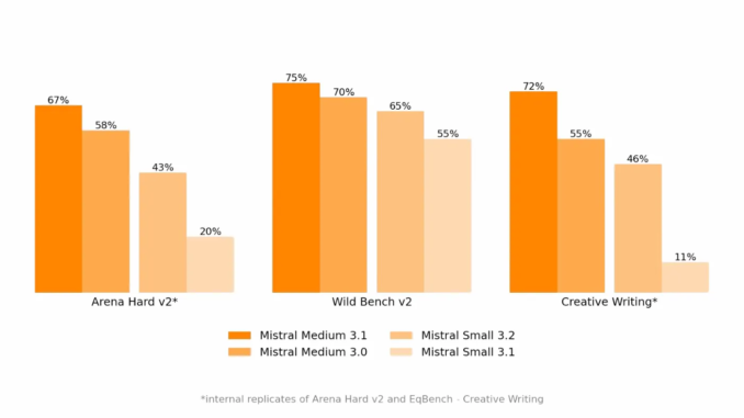 Mistral AI Unveils Mistral Medium 3.1: Enhancing AI with Superior Performance and Usability