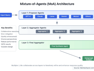 Mixture-of-Agents (MoA): A Breakthrough in LLM Performance