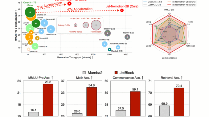 NVIDIA AI Released Jet-Nemotron: 53x Faster Hybrid-Architecture Language Model Series NVIDIA AI Released Jet-Nemotron: 53x Faster Hybrid-Architecture Language Model Series that Translates to a 98% Cost Reduction for Inference at Scale