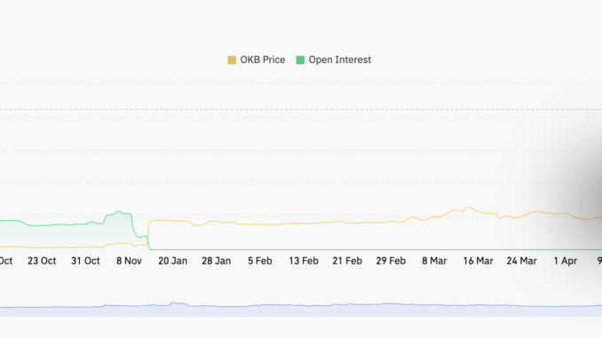 OKB Rockets to New All-Time Highs as Futures Traders Double OKB Futures Open Interest