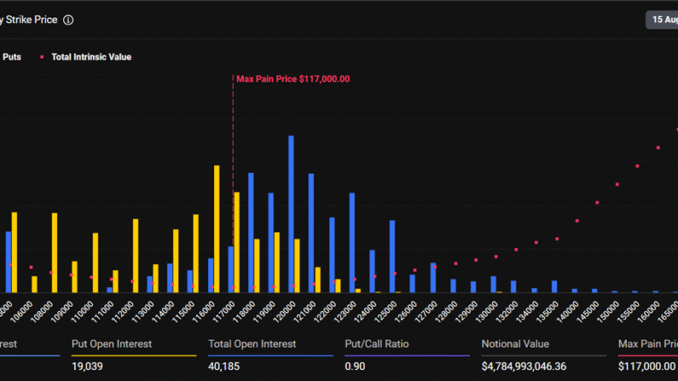 Over $6 Billion Bitcoin and Ethereum Options Expire Today: What Bitcoin Expiring Options