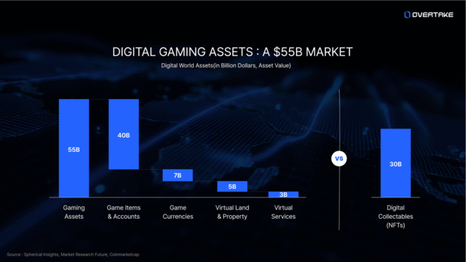 Overtake: From Web2 Virtual Asset Trading to On-Chain Infrastructure Overtake: From Web2 Virtual Asset Trading to On-Chain Infrastructure