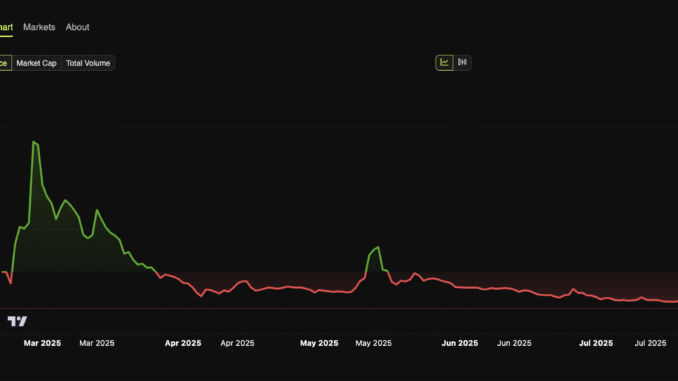 Pi Network Upgrades: Can They Lead Price Recovery? PI near ATL. Source: BeInCrypto