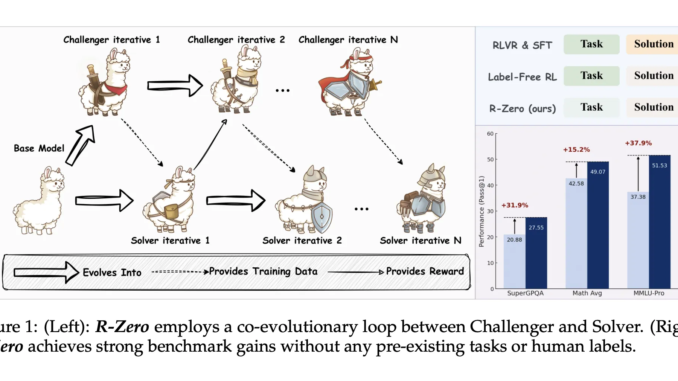 R-Zero: A Fully Autonomous AI Framework that Generates Its Own R-Zero: A Fully Autonomous AI Framework that Generates Its Own Training Data from Scratch
