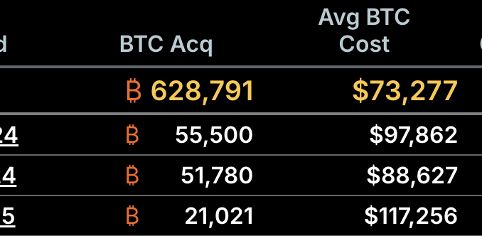 Strategy Bitcoin Purchases Ranked
