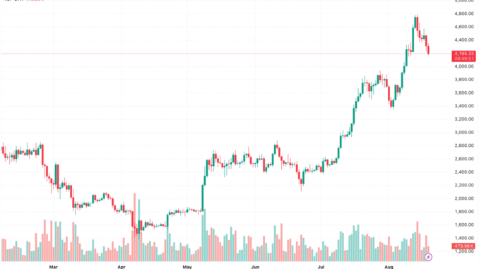 SharpLink Gaming Acquista143.593 Ethereum per Oltre 500 Milioni di Dollari