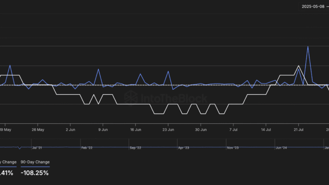 Shiba Inu price and large holder netflow