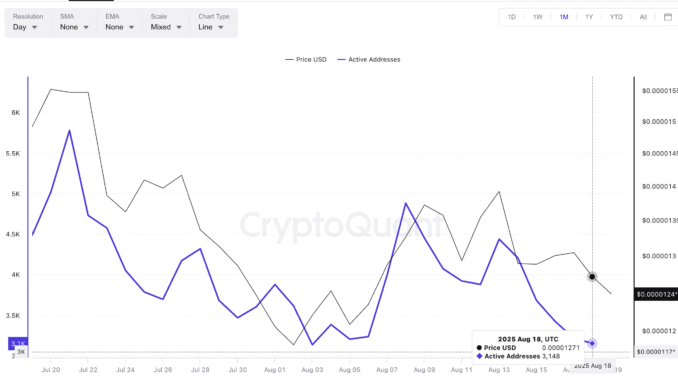Shiba Inu price and active addresses