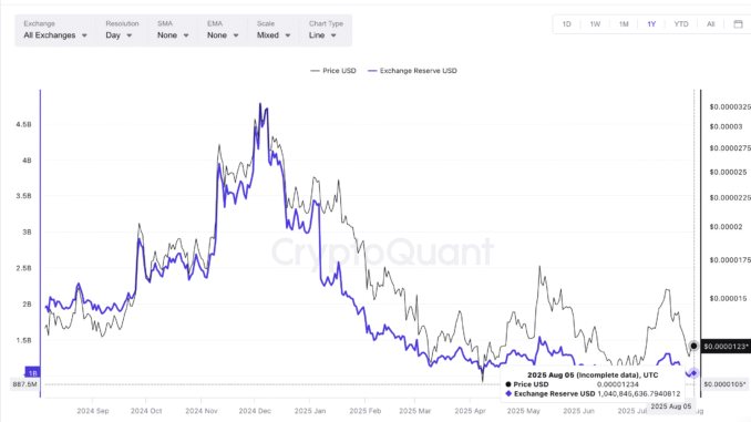 Shiba Inu price and exchange reserves