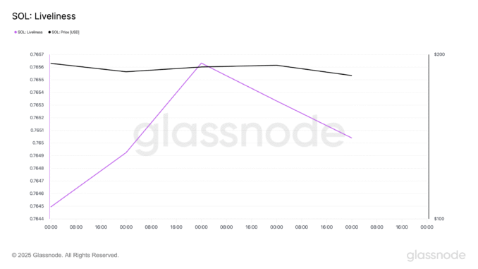 Solana Falls, But Long-Term Holder Accumulation Puts $200 Back on SOL Liveliness