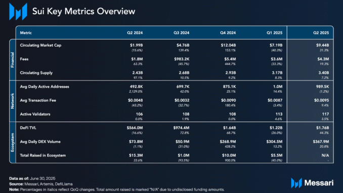 Sui Sees Record DeFi Growth in Q2 2025, Yet SUI Sui's key metrics in Q2 2025. Source: Messari