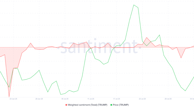 TRUMP Token Stays Range-Bound Post Trump-Putin Alaska Summit TRUMP Weighted Sentiment