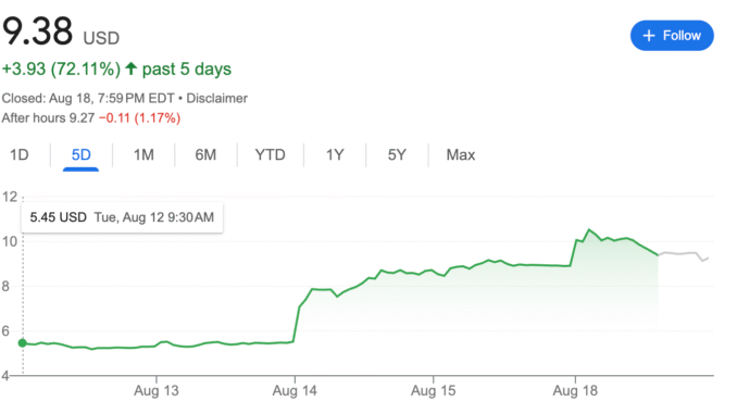 TeraWulf Stock Soars as Google Stake Increases to 14%