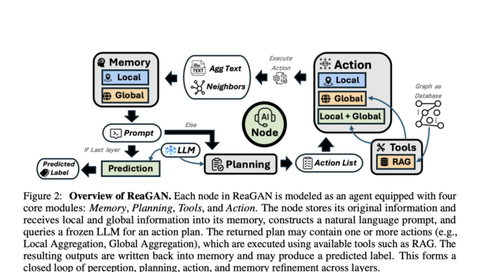 This AI Paper Introduces ReaGAN: A Graph Agentic Network That This AI Paper Introduces ReaGAN: A Graph Agentic Network That Empowers Nodes with Autonomous Planning and Global Semantic Retrieval