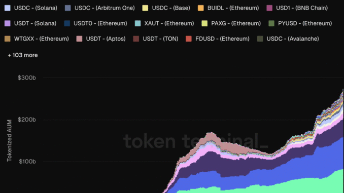 Tokenized Assets Hit $270 Billion Record as Institutions Standardize on Tokenized Assets AuM