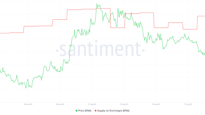 Top 3 Altcoins Accumulated Off Exchanges in Mid-August ENA Supply on Exchanges. Source: Santiment.
