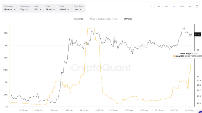 Tug-of-War Near $3: Can XRP Buyers Overpower the Whale Wall? XRP price and whale-to-exchange SMA (30)