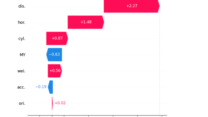Tutorial: Exploring SHAP-IQ Visualizations - MarkTechPost