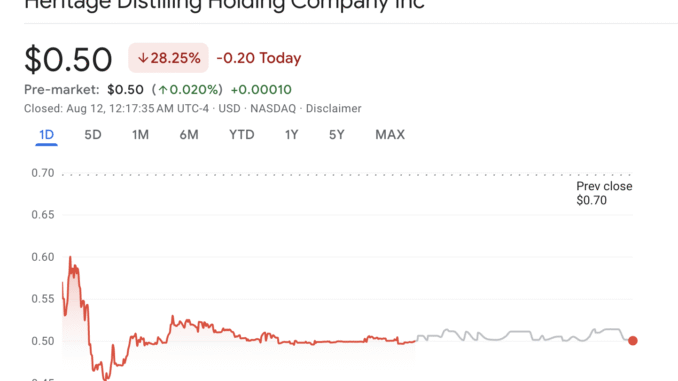Heritage Stock Performance