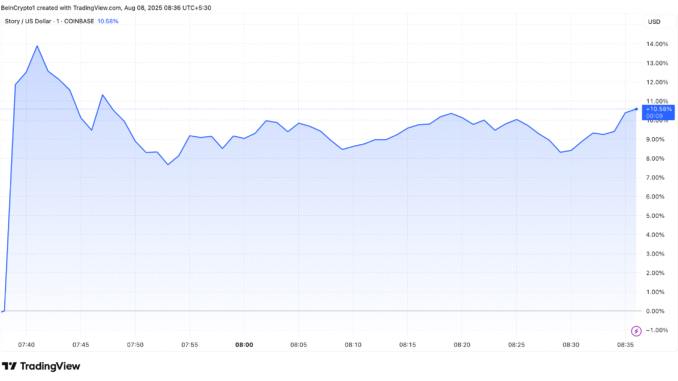 Story (IP) Price Rise After Upbit Listing