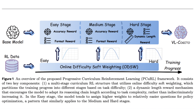 VL-Cogito: Advancing Multimodal Reasoning with Progressive Curriculum Reinforcement Learning