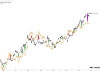 Bitcoin and Gold Correlation