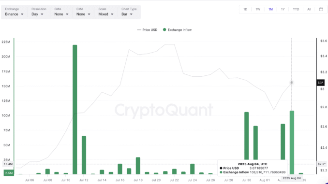 XRP price and exchange inflows
