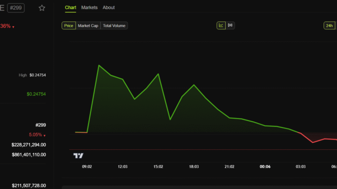 PLUME price performance before and after Binance listing. Source: BeInCrypto.