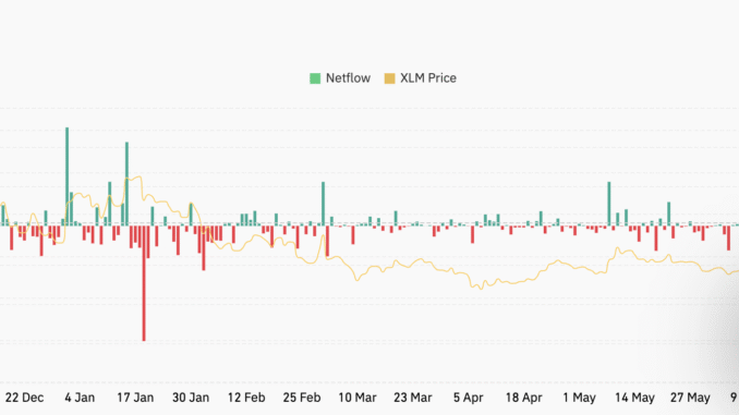 XLM Spot Inflow/Outflow