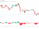 XLM price and bearish crossover