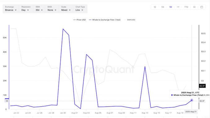 XRP Price Faces Third Bearish Setup in a Week—What Traders XRP whales looking to sell