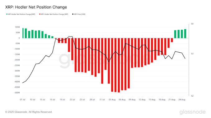 XRP Price Reversal Looms Owing To $600 Million Long-Term Holder XRP HODLer Net Position Change