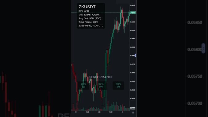 ZK price increased by 28% in 1D⚡#ZK #coins #altcoins #crypto #cryptonews #bitcoin #shorts