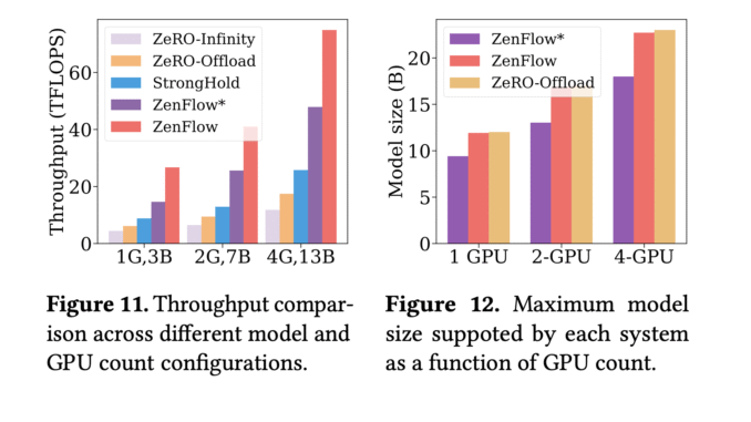 ZenFlow: A New DeepSpeed Extension Designed as a Stall-Free Offloading ZenFlow: A New DeepSpeed Extension Designed as a Stall-Free Offloading Engine for Large Language Model (LLM) Training