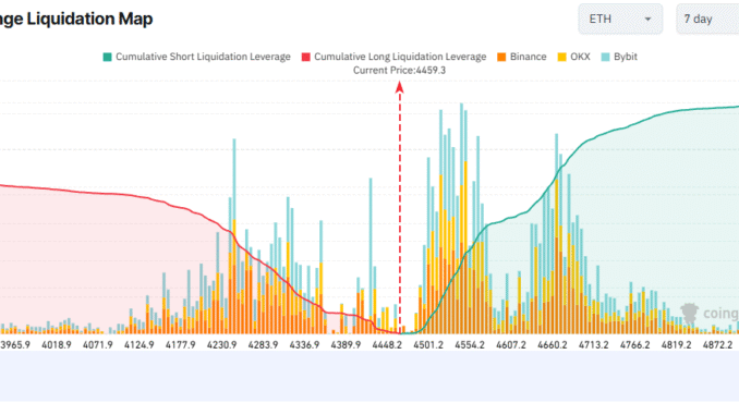 ETH Exchange Liquidation Map. Source: Coinglass
