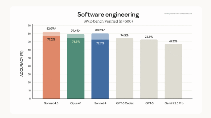 Anthropic Launches Claude Sonnet 4.5 with New Coding and Agentic State-of-the-Art Results