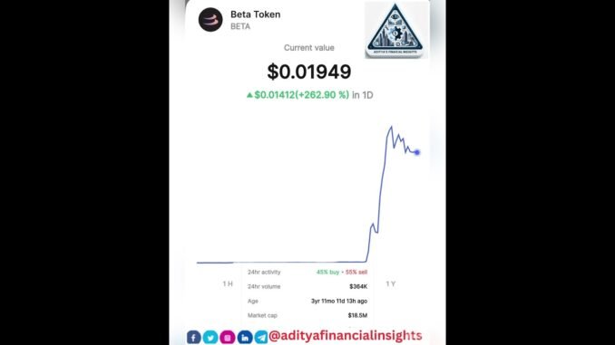 BETA Token Analysis | +262% Pump | Extreme Volatility Alert | Aditya's Financial Insights#crypto