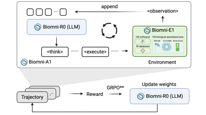 Biomni-R0: New Agentic LLMs Trained End-to-End with Multi-Turn Reinforcement Learning for Expert-Level Intelligence in Biomedical Research