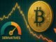 Bitcoin Derivative Pressure Score Hits 30%: Downside Risk Signal